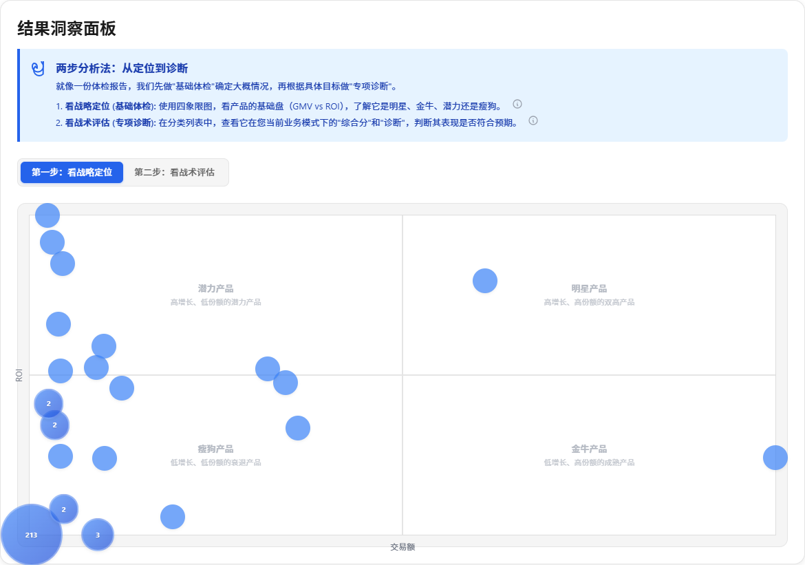 结果洞察面板