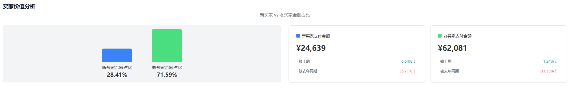 买家价值占比