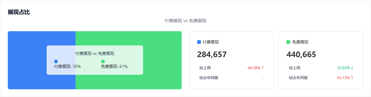 展现占比