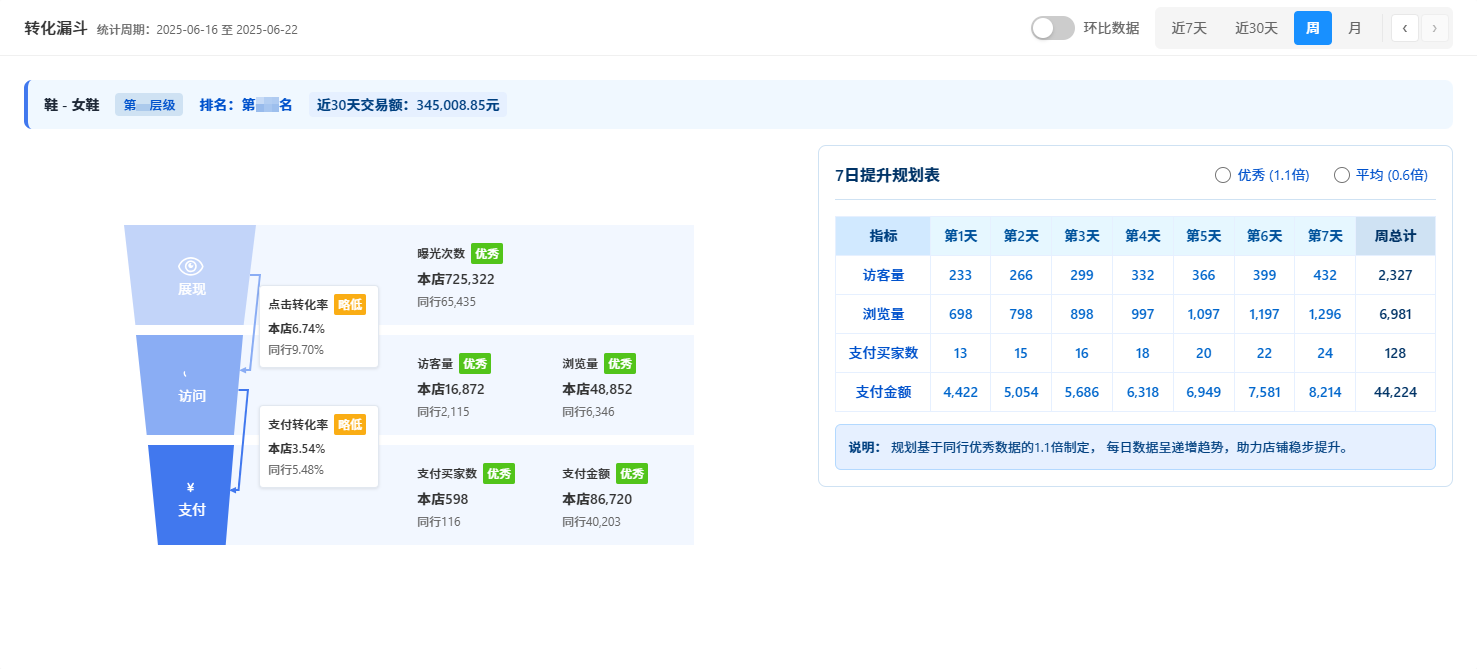 转化漏斗分析